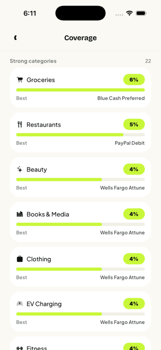 Reward coverage across spending categories